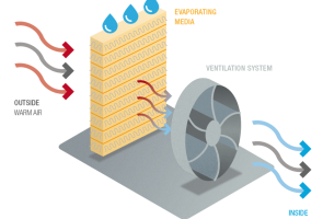 Evaporatif Soğutma Sistemlerinin Avantajları