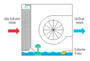 Evaporatif Sistem seçerken dikkat edilmesi gerekenler